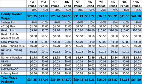 local 100 sheet metal union pay scale|local 100 sheet metal workers.